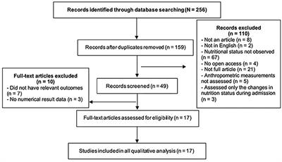 Is Undernutrition Associated With Deterioration of Outcomes in the Pediatric Intensive Care Unit (PICU): Systematic and Meta-Analysis Review